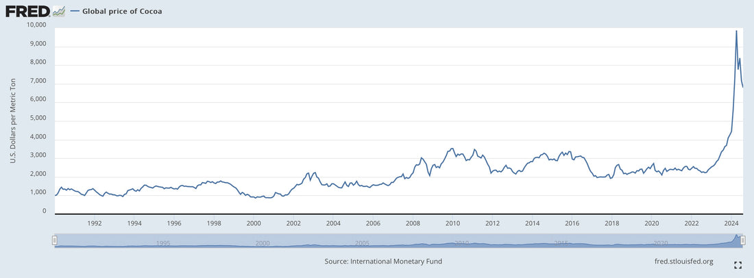 What's Going On with Chocolate Prices?